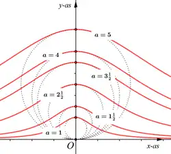 Witch of Agnesi Isolated point at infinity on the y-axis y(x2 + a2) = a3