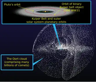 Image 13An artist's impression of the Oort cloud, a region still well within the sphere of influence of the Solar System, including a depiction of the much further inside Kuiper belt (inset); the sizes of objects are over-scaled for visibility. (from Solar System)