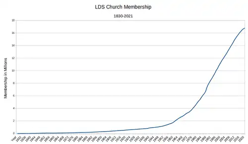 Graph of LDS Church membership between 1830 and 2021, measured in millions