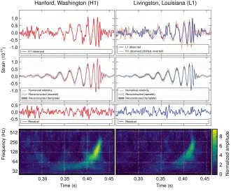 Graphs of the first detections of gravitational waves at the Hanford and Livingston LIGO sections, along with comparisons to theoretical predictions, noise, and visual renderings. The readings appear as periodic waves that increase in magnitude over time before suddenly dropping back down.