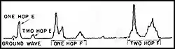 Black and white, linear, one-dimensional output of a land-based radio navigation system measuring the distance between a shore monitoring station and a ship at sea