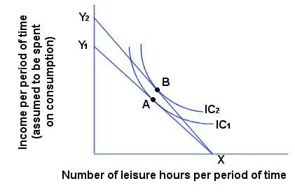 Effects of a wage increase