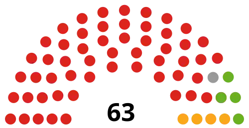 Council composition as of November 2025