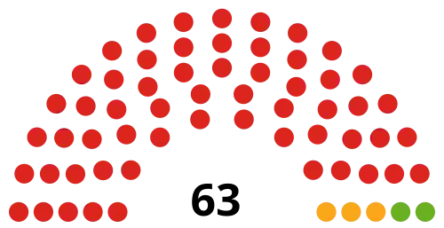 Council composition after the 2022 election