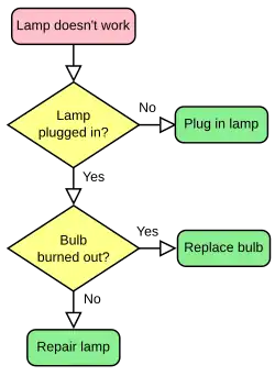 Flowchart