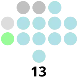 Lanao del Sur Provincial Board composition