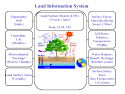 Schematic for NASA's Land Information System