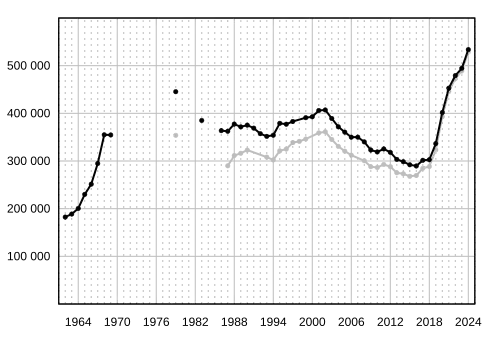 Total circulation and paid circulation in France
