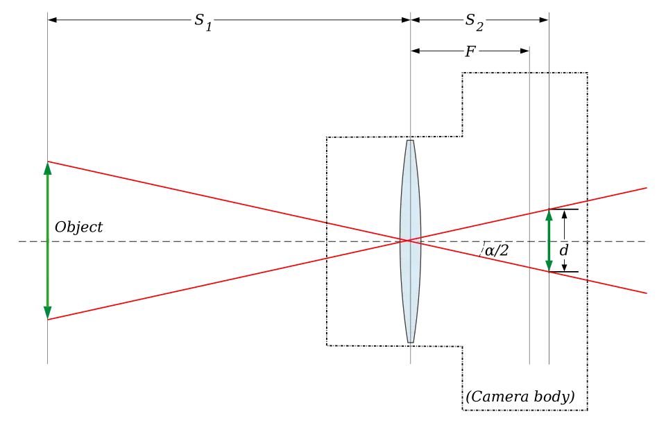 A geometry explaining how the angle of view can be derived. Red lines are considered as chief rays.