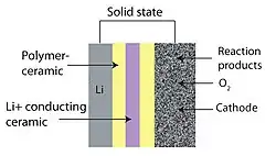 Image 5Solid-state air batteries Li-Air composition (from Emerging technologies)