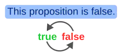 Illustration of the undefined truth value of the proposition "This proposition is false."