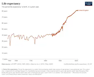 Life expectancy in the United Kingdom according to estimation of Our World in Data[10]