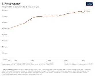 Life expectancy in Poland according to estimation of Our World in Data[12]