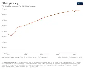 Life expectancy in Turkey according to estimation of Our World in Data[14]
