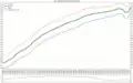 Life expectancy in Chile since 1960 by gender