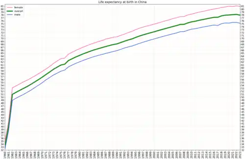 Development of life expectancy in China according to estimation of the World Bank Group[2]