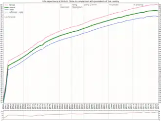 Life expectancy in comparison to president of PRC[2]