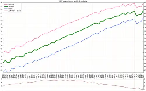 Life expectancy with calculated sex gap[3]