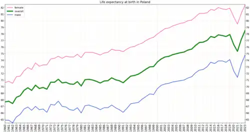 Development of life expectancy in Poland according to estimation of the World Bank Group[2]