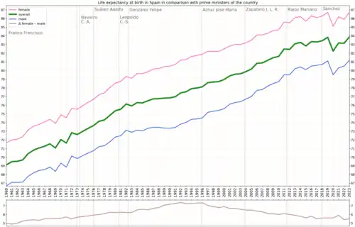 Life expectancy in comparison to prime ministers of the country[5]