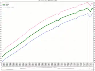 Life expectancy with calculated sex gap[13]