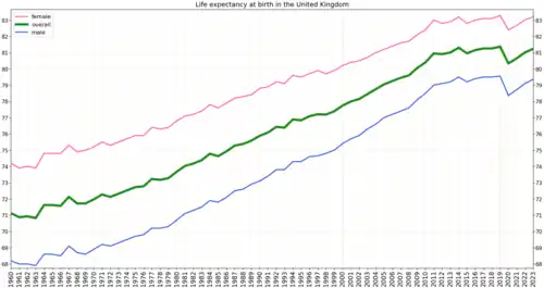 Development of life expectancy in the United Kingdom according to estimation of the World Bank Group[2]