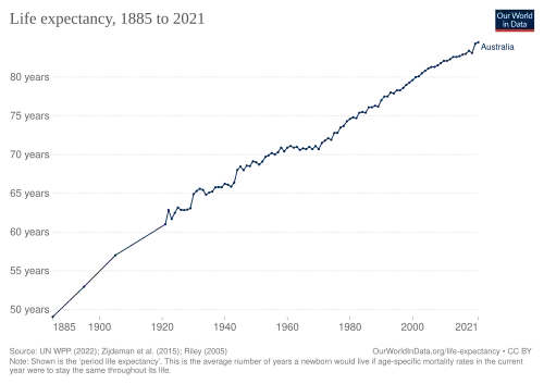 Life expectancy in Australia according to estimation of Our World in Data[6]