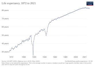 Life expectancy in Italy according to estimation of Our World in Data[10]