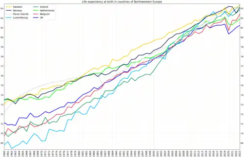 Development of life expectancy in the United Kingdom in comparison to neighboring countries[2]