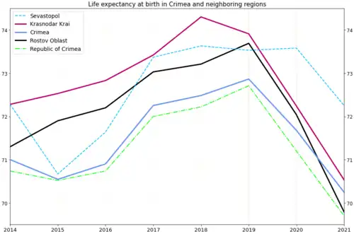 Life expectancy in Crimea and neighbouring regions