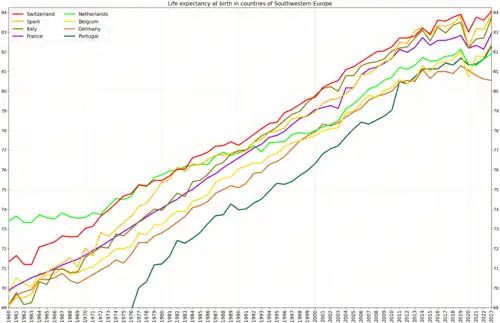 Development of life expectancy in Italy in comparison to countries of Southwestern Europe[3]