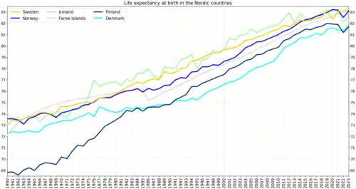 Life expectancy in the Nordic countries[2]