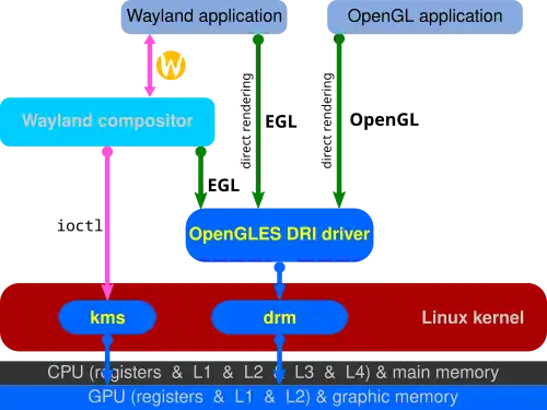 In Linux kernel 3.12 render nodes were introduced; DRM and the KMS driver were split. Wayland implements direct rendering over EGL