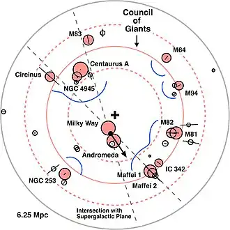 The Local Sheet on the top view within 10 million light-years from Earth, including the Local Group and other nearby giant galaxies.