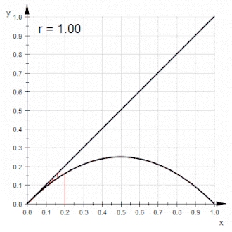 Logistic map A generic map applied to itself recursively makes a dynamical system