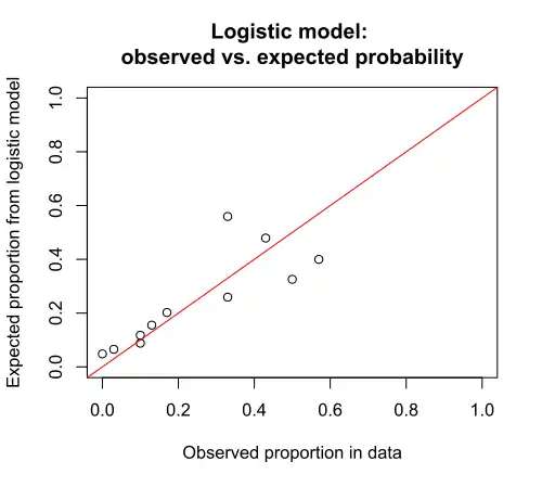 Graph logistic obs vs exp caffeine