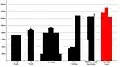 Proposed height of the completed Piccadilly Tower, compared to the height of other existing and approved tall buildings in Manchester.