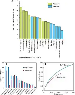 Marine extinctions[9]