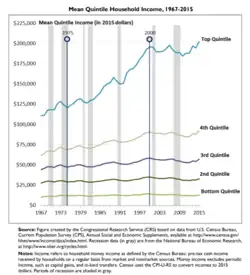Mean Quintile Household Income (1967–2015)[289]