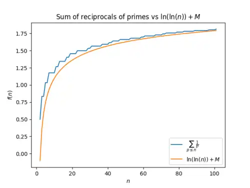 comparison between the sum of reciprocals of primes up to n, to the log log of n