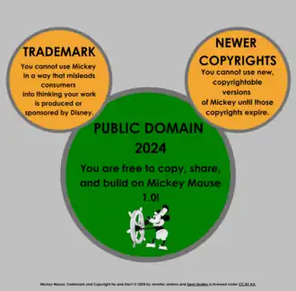 A graph which explains the trademark status of Steamboat Willie in the United States as of 2024.