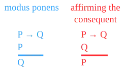 Diagram of modus ponens and affirming the consequent