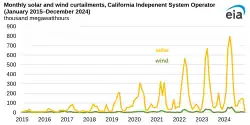 Monthly curtailment in California 2015-2024