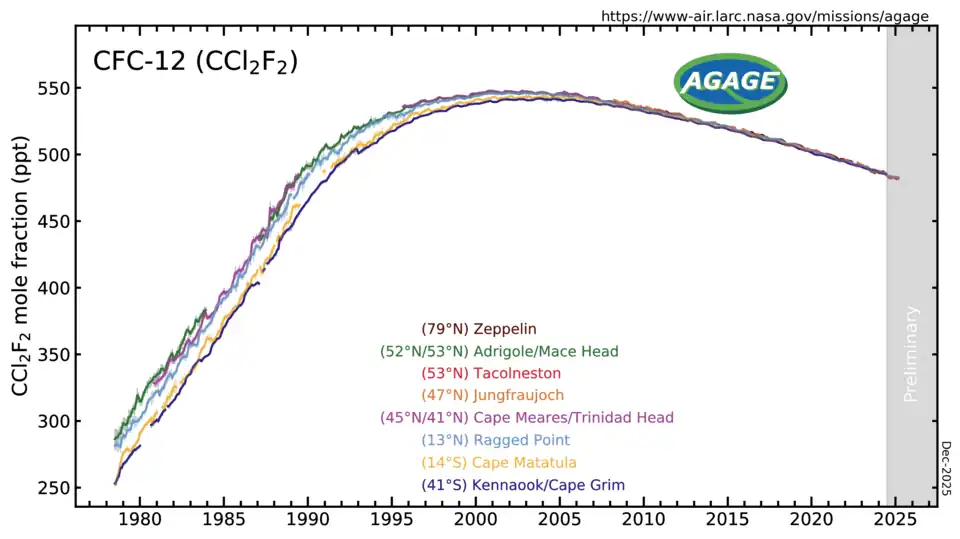 CFC-12 measured by the Advanced Global Atmospheric Gases Experiment (AGAGE) in the lower atmosphere (troposphere) at stations around the world. Abundances are given as pollution free monthly mean mole fractions in parts-per-trillion.