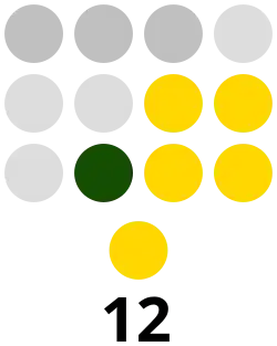 Mountain Province Provincial Board composition