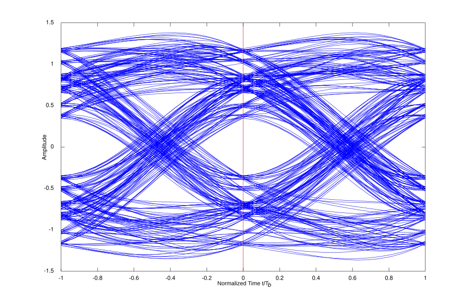 Eye pattern of the same system with multipath interference (MI) effects added