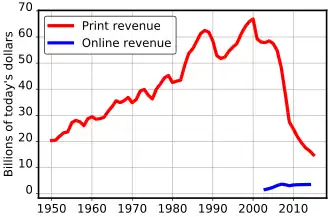 US newspaper advertising revenue—Newspaper Association of America published data[55]
