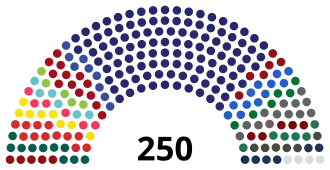 Seat composition of the National Assembly of Serbia by parliamentary groups