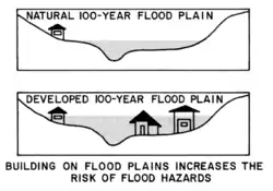 natural versus developed cross-section of a typical river