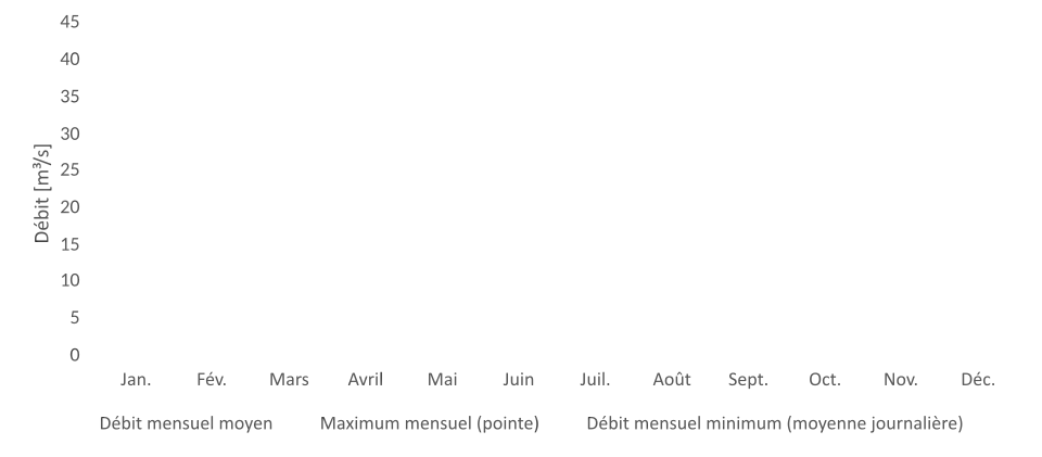 Graphique en barres. Les débits sont plus élevés durant l'été et plus faibles en mars et avril.
